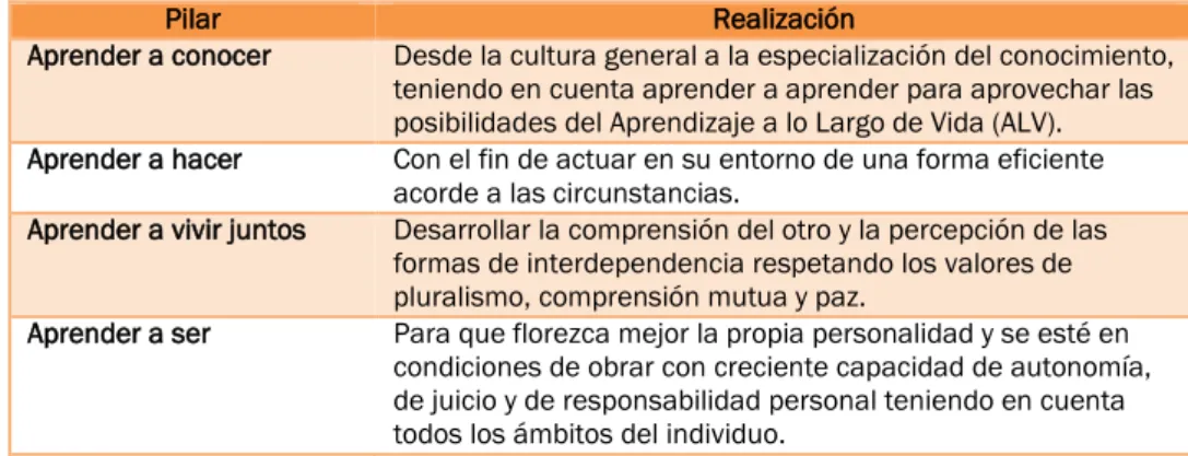 Tabla 3. Los pilares de la educación según Jacques Delors. 