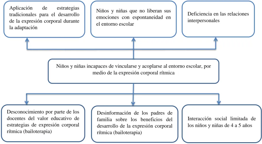 Gráfico Nº 1: Árbol de Problemas 
