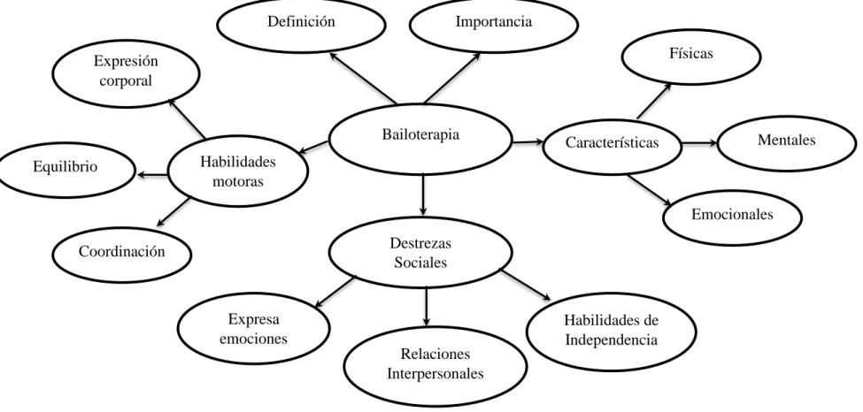 Gráfico Nº3: Constelación de Ideas de la Variable Independiente  Elaborado por: Marcia Elizabeth Freire Cevallos 