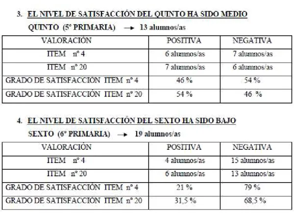 Tabla 10: Resultados de la satisfacción del Proyecto en 3º Ciclo de E. Primaria 