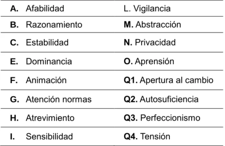Tabla N° 2. Escalas primarias que componen el 16PF 5 