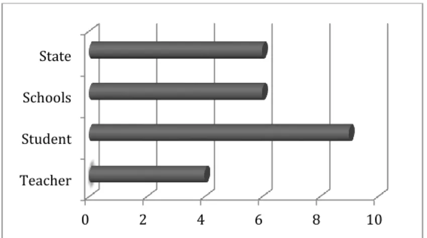 Figure 14 Limited Learning English Process 