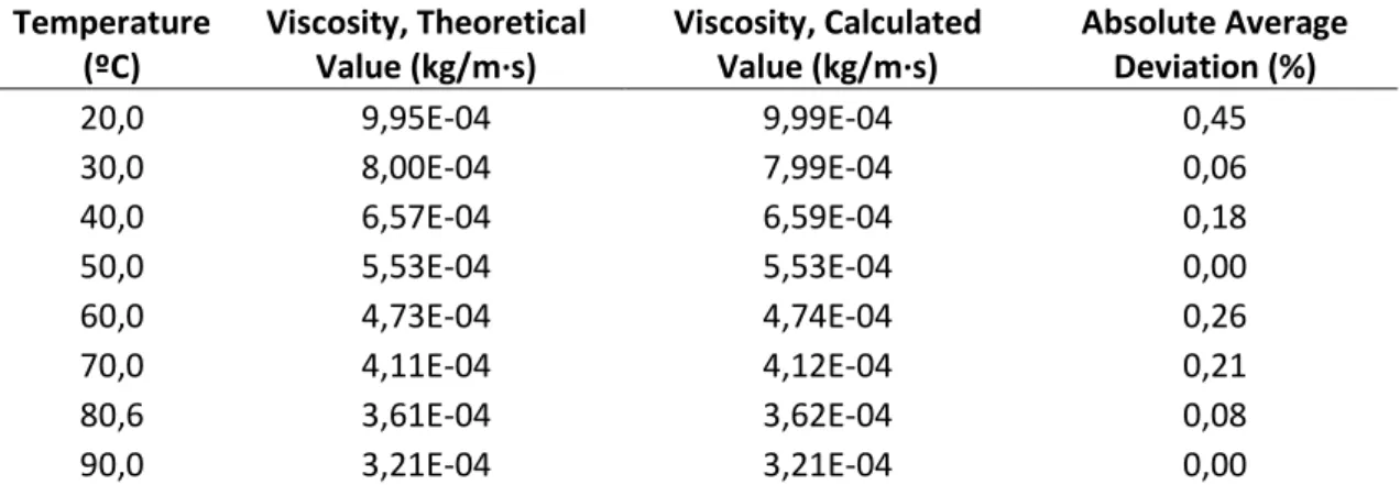 Table 1. Numerical comparison of the viscosity values obtained selecting the NIST real gas  method in Ansys Fluent® (theoretical value) and interconnecting Ansys Fluent® with Aspen  Plus® and selecting the IAPWS water method in Aspen Plus® (calculated valu