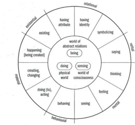 Figure 1:The grammar of experience: types of processes in English (Halliday, 2004: 172).