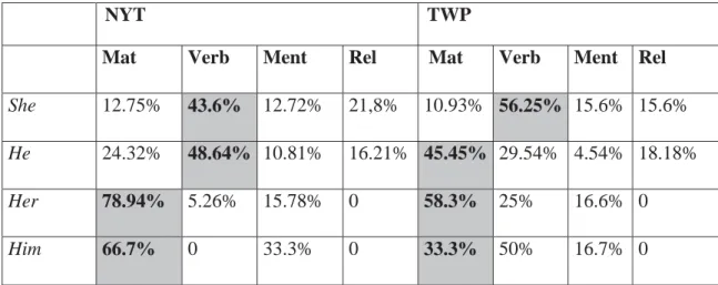 Table 3: Classification of the participants according to verb processes. 
