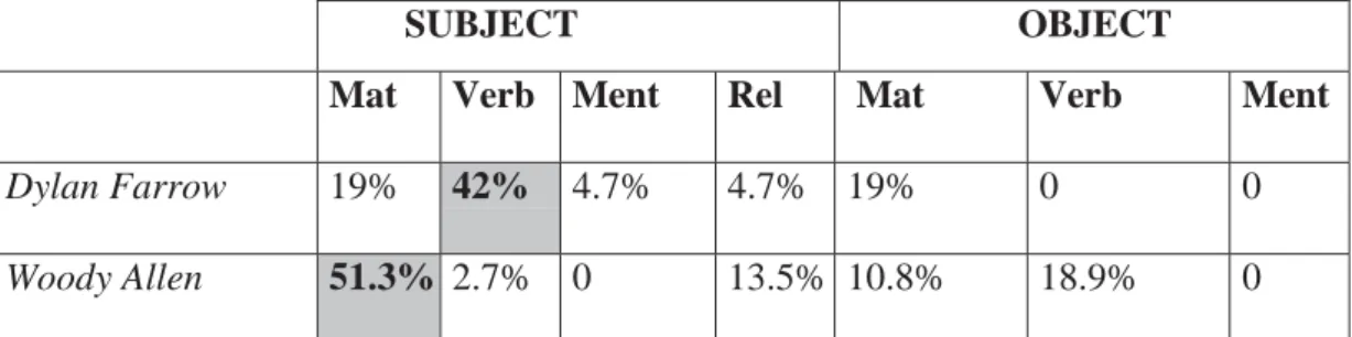 Table 4: Classification of the participants according to verb processes in The New York  Times