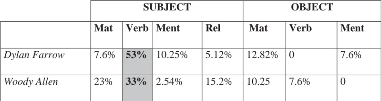 Table 5:Classification of the participants according to verb processes in The   Washington Post