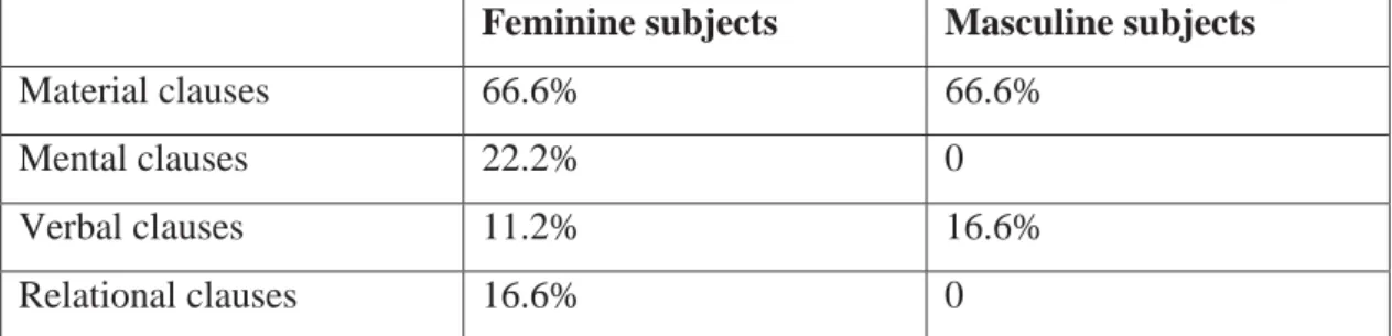Table 6: Verb processes in passive clauses. 