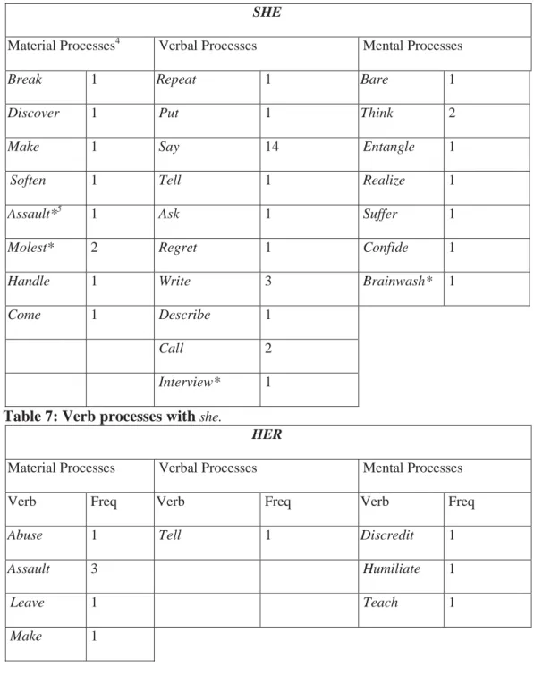 Table 7: Verb processes with  she.  