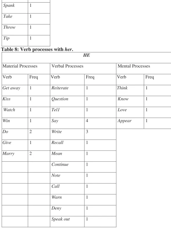Table 8: Verb processes with her. 