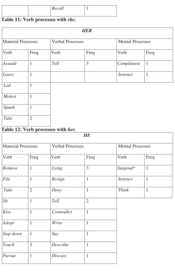 Table 12: Verb processes with her. 
