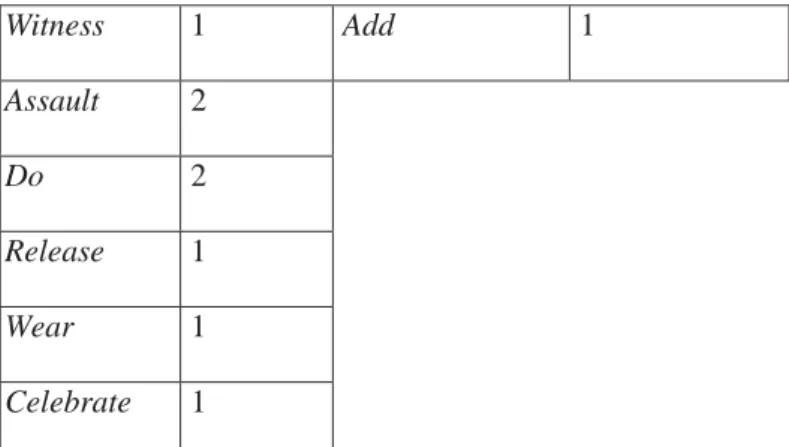 Table 14: Verb processes with him. 
