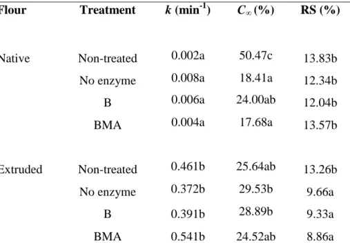 Table  1.  Kinetic  parameters  extracted  from  first-order  fitting  of  the  experimental  enzymatic hydrolysis data and resistant starch content of flours samples