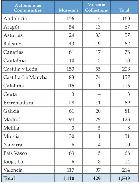 Table 2 &amp; Figure 1.   Museums and Museum Collections in Spain’s  Autonomous Communities