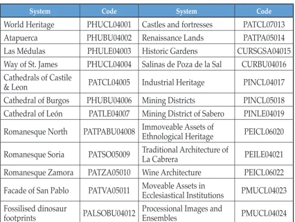 Table 1.	 	Territorial	Heritage	Systems	proposed	in	the	Plan	PAHIS	
