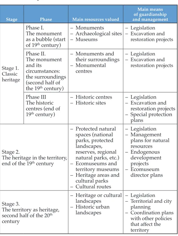Table 1.	 	Contemporary	evolution	of	the	relation	between	heritage	