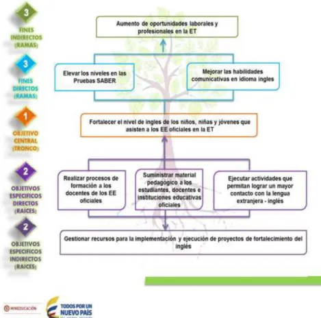 Figure 2. Tree of Objectives. Source: Herrera, Urrutia, Avila &amp; Jimenez, 2016. 