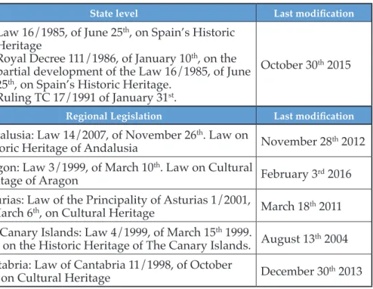 Table 1.  Legislation on Cultural Heritage