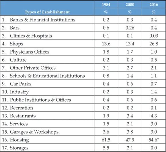 Table 1.	 Changes	in	Land	Use	in	the	Area	under	Study	1984-2016