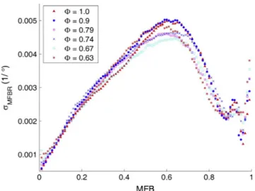 Fig. 6. Ensemble averaged values of mass fraction burning rates MFBR as a function of mass fraction burned for each equivalence ratio (1500 rpm).