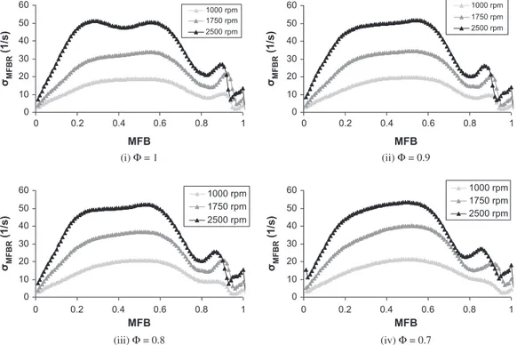 Fig. 9. Standard deviation of mass fraction burning rate r MFBR as a function of mass