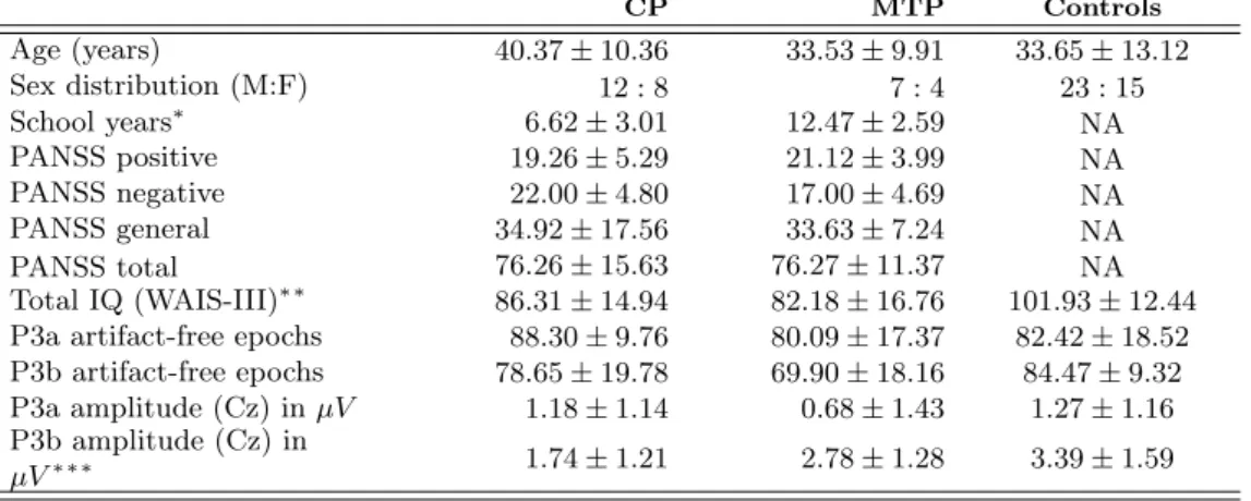 Table 3.1: Demographic; clinical, cognitive and EEG parameters. Values are shown as mean (standard deviation, SD); P300 amplitudes are shown in microvolts; CP, chronic stable patients, MTP, minimally treated patients; NA not applicable