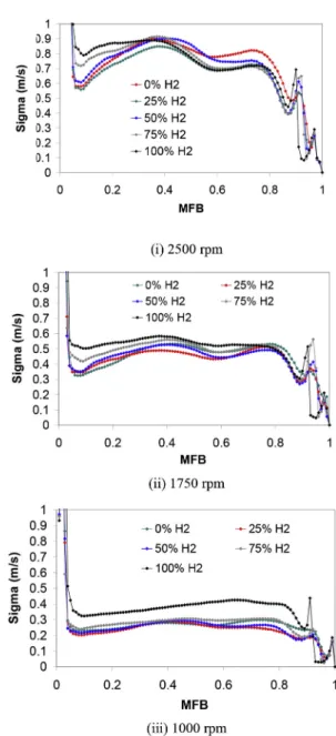 Fig. 5 e Standard deviation Sigma of the burning velocity versus the mass fraction burned MFB for different engine speeds and different mixtures of hydrogen/natural gas.