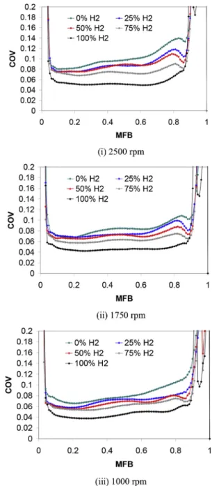 Fig. 8 shows combined results of the burning velocity for the three engine speeds as a function of the hydrogen  per-centage in the fuel mixture for each MFB value