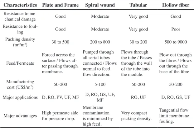 Figure 1.5: Schematic of Cross Flow (Tangential) and Dead-End Filtra-