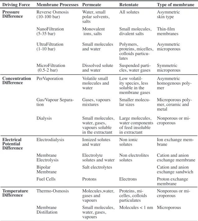 table 1.6 Classification of membrane processes attending to their driving force.
