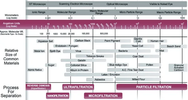 Figure 1.10: Filtration chart. It shows the pore size range of several filtration processes.