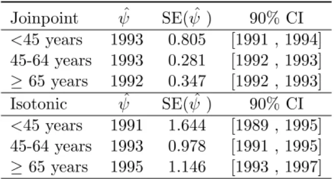 Table 3: Break point estimates of breast cancer mortality rates ˆ ψ as well as confidence intervals by age groups using both joinpoint and isotonic regression