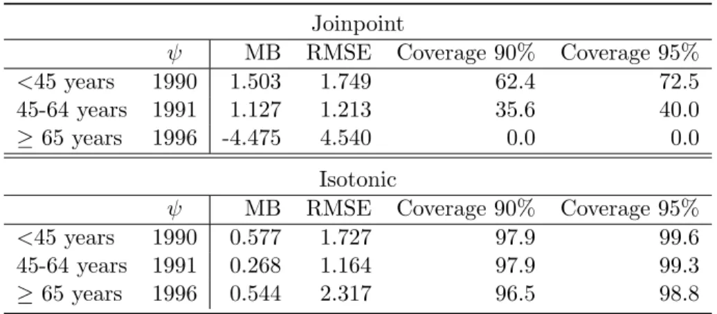 Table 4: MB, RMSE, and coverage probabilities using joinpoint and isotonic regression