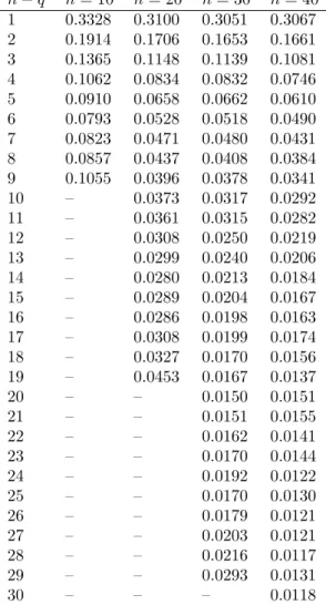 Table 1: pr(T M q = 0) for different values of n and q, equal weights and independent N (0, 1) distributions n − q n = 10 n = 20 n = 30 n = 40 1 0.3328 0.3100 0.3051 0.3067 2 0.1914 0.1706 0.1653 0.1661 3 0.1365 0.1148 0.1139 0.1081 4 0.1062 0.0834 0.0832 