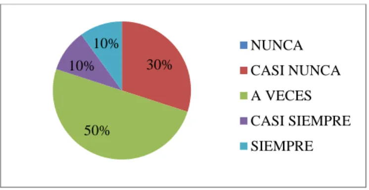 Figura 19 Formación desarrollo personal y gestión del talento (Fuente: Elaboración propia) 10%50%30%10%NUNCACASI NUNCAA VECESCASI SIEMPRESIEMPRE30%50%10%10%NUNCACASI NUNCAA VECESCASI SIEMPRESIEMPRE