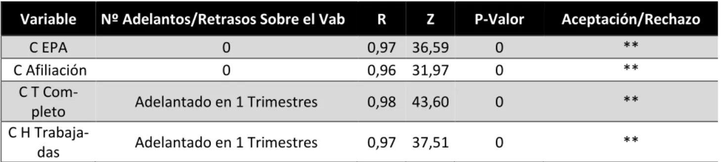 Tabla 3. Tabla de síntesis de indicadores de la construcción