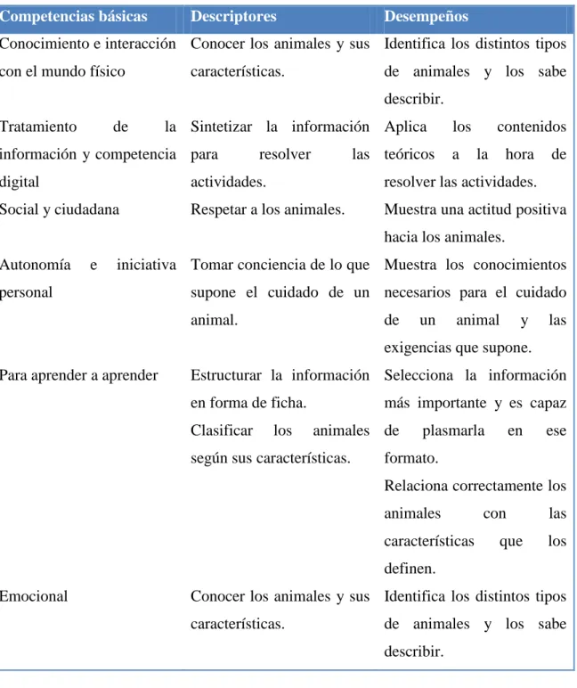 Tabla 2: Competencias, descriptores, desempeños. 