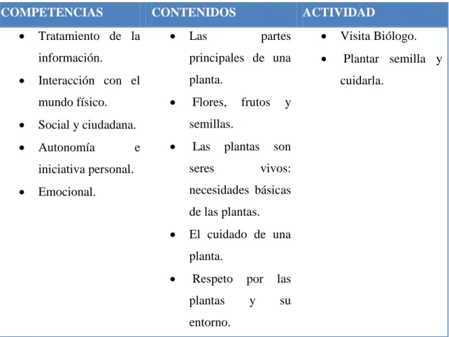 Tabla 3: Tema Plantas 