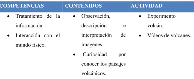 Tabla 5: Tema Paisaje volcánico. 