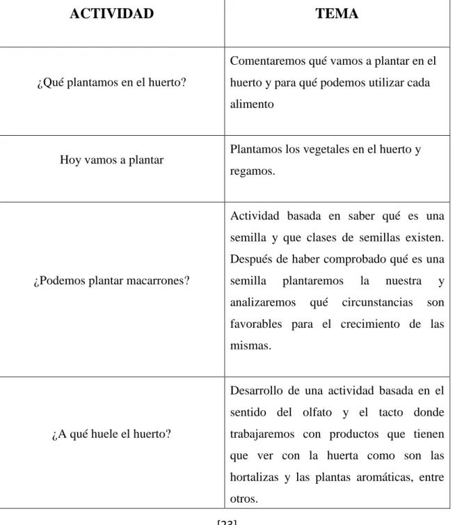 Tabla 1. Planificación de las actividades 
