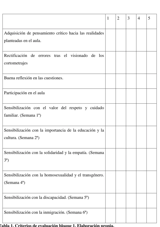 Tabla 1. Criterios de evaluación bloque 1. Elaboración propia. 