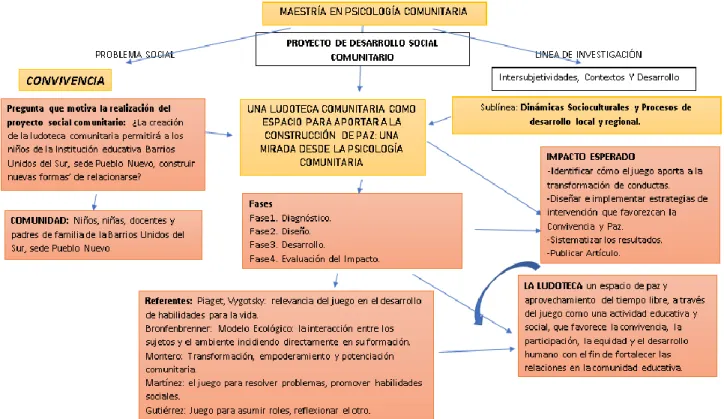 Figura 1. Esquema proyecto de desarrollo social comunitario implementado. 
