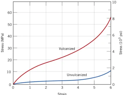 Figura 3. 15. Curvas tensión-deformación a 600% de elongación para el caucho natural sin vulcanizar y  vulcanizado  [39] 