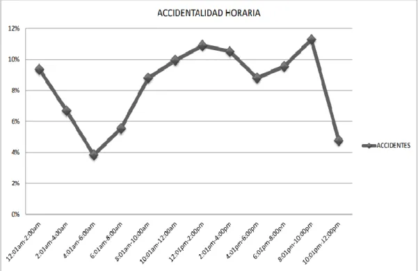 Figura 6. Accidentalidad horaria 