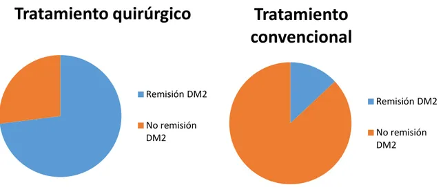 Gráfico 1: Tasas de remisión con tratamiento quirúrgico y tratamiento convencional 21, 