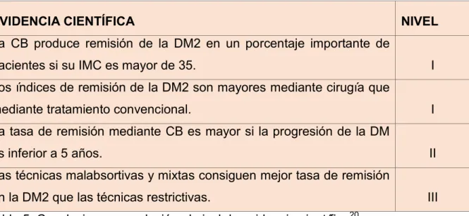 Tabla 5: Conclusiones en relación al nivel de evidencia científica 20 . 