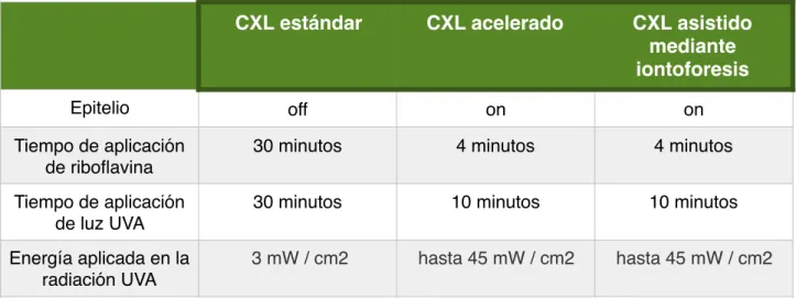 Tabla 4. Comparativa entre tipos de “Crosslinking”