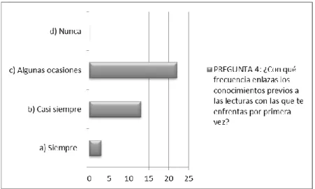 Figura  12. Pregunta No 4 ¿Con qué frecuencia enlazas los conocimientos previos a las  lecturas con las que te enfrentas por primera vez? 