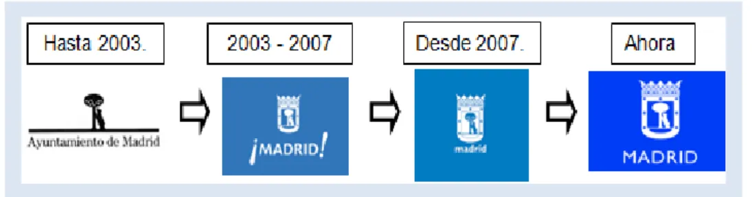 Figura 8. Evolución logo Marca Madrid 