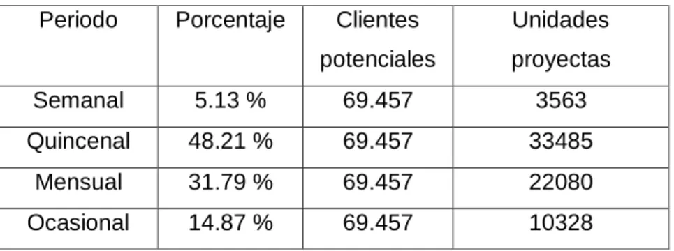 Tabla 8. Distribución de frecuencia de compra en los clientes potenciales Periodo  Porcentaje  Clientes 